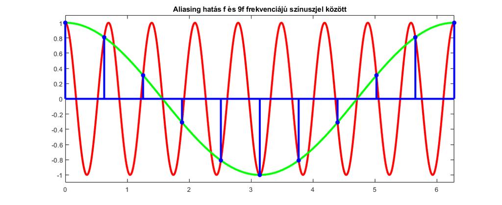 A mintavételezésből eredő hibák Aliasing hiba: (egy példa) Két szinuszjel látható: frekvenciáik f 1 = f és f 2 = 9f, a mintavételi frekvencia f s = 10f, a két jelnek azonosak a mintapontjai, tehát