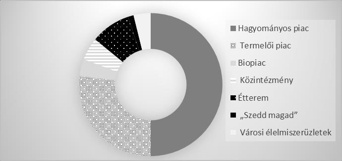 a piacok irányába (1. ábra). Miközben a mozgó árusítás, valamint az út melletti árusítás említési gyakorisága nulla volt. 1.