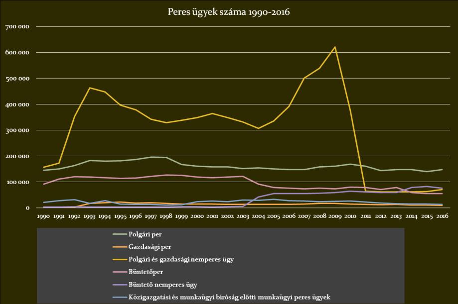 1. ábra: a peres eljárások alakulása 1990-2016 között forrás: www.ksh.