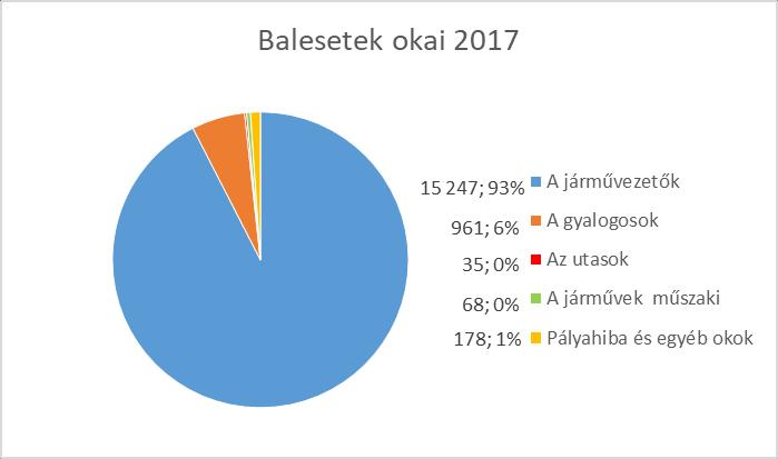 2. ábra: Közúti balesetek okai Forrás: KSH alapján saját szerkesztés Látható, hogy 93%-ban a járművezetők okozzák a baleseteket, tehát ha ez kiszűrhető lenne, a vezető nélküli autók használatával,