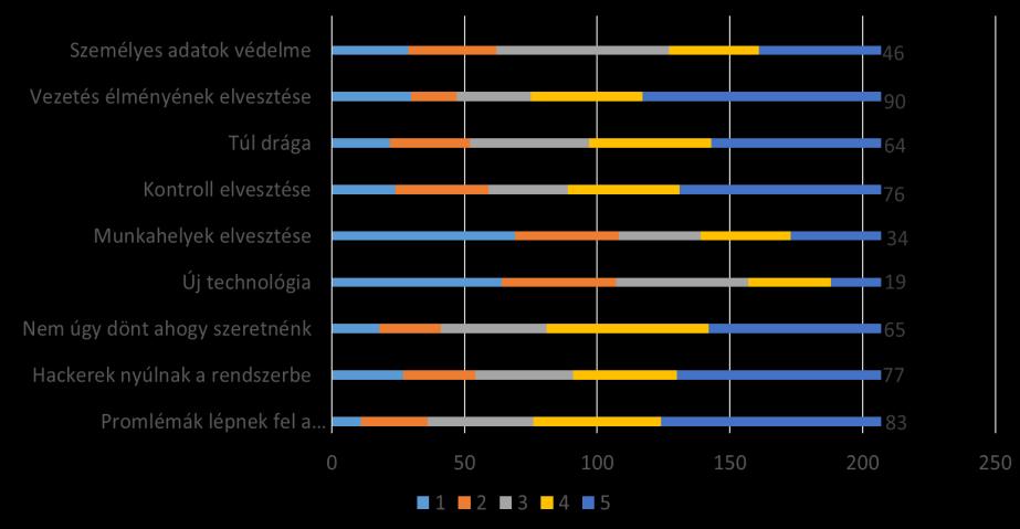 4. ábra Aggodalmak mértéke Forrás: Saját szerkesztés A legtöbb helyen az 5-ös szintű aggodalomforrást jelölték, a legmagasabbtól sorban haladva, kiemelnénk az elsődlegeseket: magas szintű aggodalom a