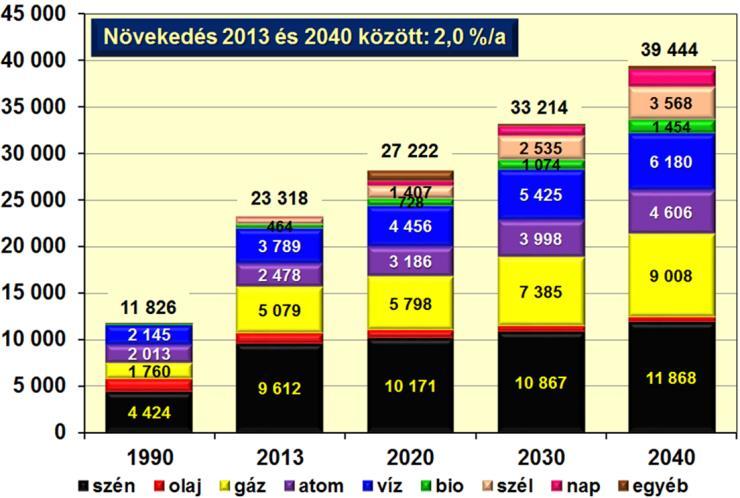 1.ábra: a világ villamosenergia termelése TWh Forrás: OECD/IEA World Energy Organization 2015 study p: 586 1990-ben megújuló bázisú termelés világviszonylatban csak vízerőműben történt.