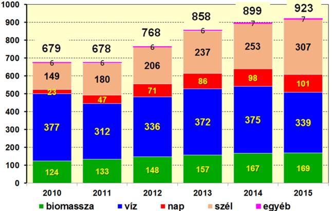 Ezt elsősorban a hatékonyabb energia felhasználás és a gazdasági visszaesés is magyarázhatja.