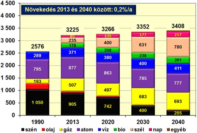 4.ábra: Az EU-28 villamosenergia termelése TWh; [10] Forrás: OECD/IEA World Energy Organization 2015 study p: 606 A előretekintésben az energia felhasználás jelképes emelkedése várható, de vannak