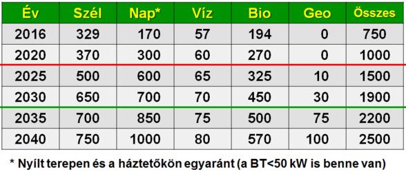rendszernek köszönhetően az MVM Zrt. 100MW összteljesítménnyel 110 helyen épít naperőművet.