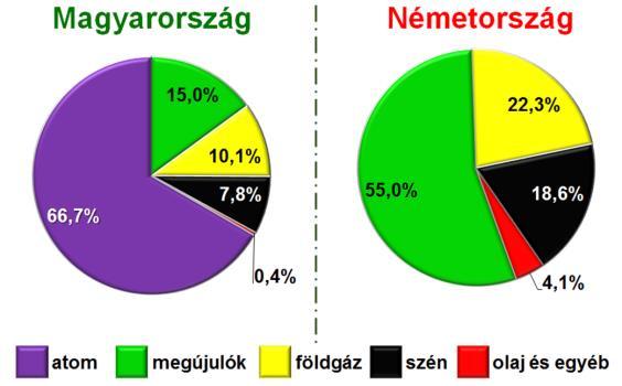 létesítését is. A fentiek következtében még több importra fogunk szorulni. Enyhíteni fog a kiszolgáltatottságon a Paks II. rendszerbe állítása.