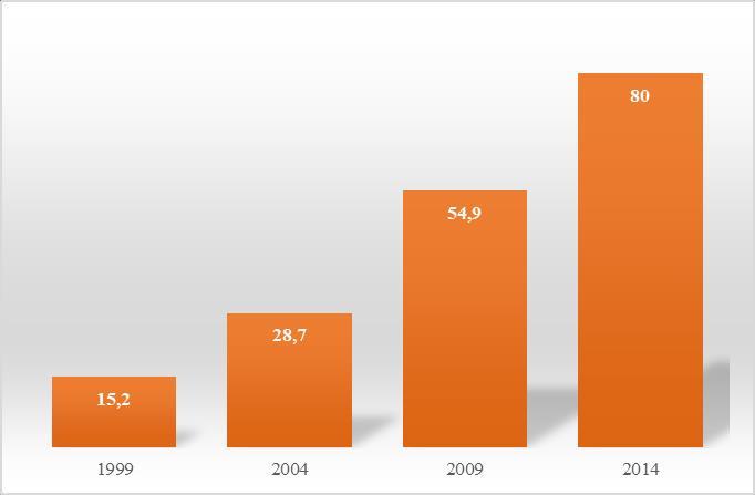 2. ábra: Bio-élelmiszerek piacának növekedése (1999-2014, milliárd dollár) Forrás: Organic Monitor, 2015 Európában Németország, Franciaország, az Egyesült Királyság és Olaszország a bio-kereslet
