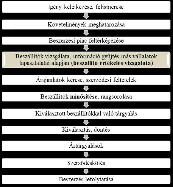 Az 3. ábrán (Koppelmann 2000 in Irlinger 2012 alapján) a beszállító kiválasztásának folyamatábrája látható, amely figyelembe veszi a más vállalatok által készített beszállító értékeléseket is.