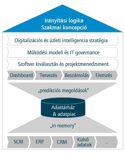 Ezen rendszerek, technológiák és fogalmak egytől-egyig beleférnek az üzleti intelligencia gyűjtőfogalmába, tehát egytől-egyig nevezhetjük őket üzleti intelligencia rendszernek. 5.