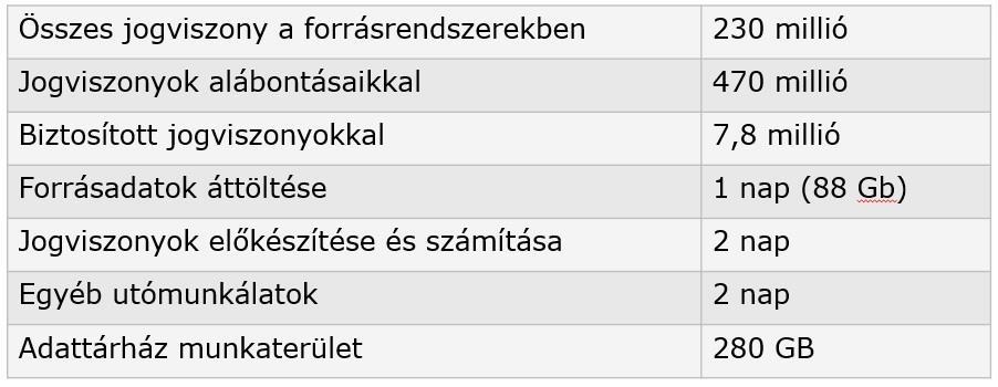biztosított, hogy az adatok nem változnak. Az adatok szervezése témakörök alapján, a felhasználói lekérdezést elősegítő módon történik. Az intézményi adattár a helyi rendszerekből (pl.