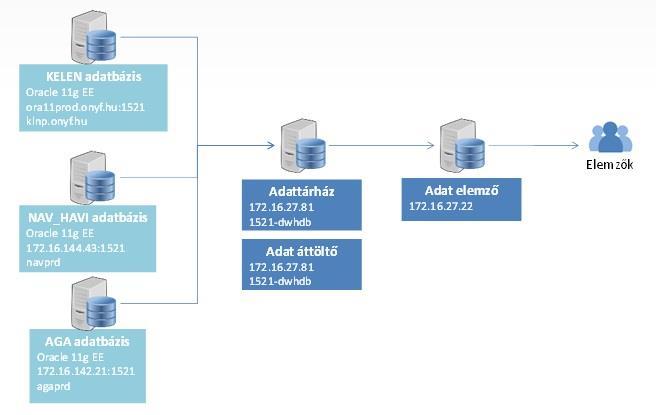 szükséges adatokat tárolni fogjuk, kell egy adatbetöltő, amellyel fel tudjuk tölteni üzleti intelligencia rendszert, és kell egy megjelenítő felület is, amin keresztül lekérdezhetjük a BI rendszer