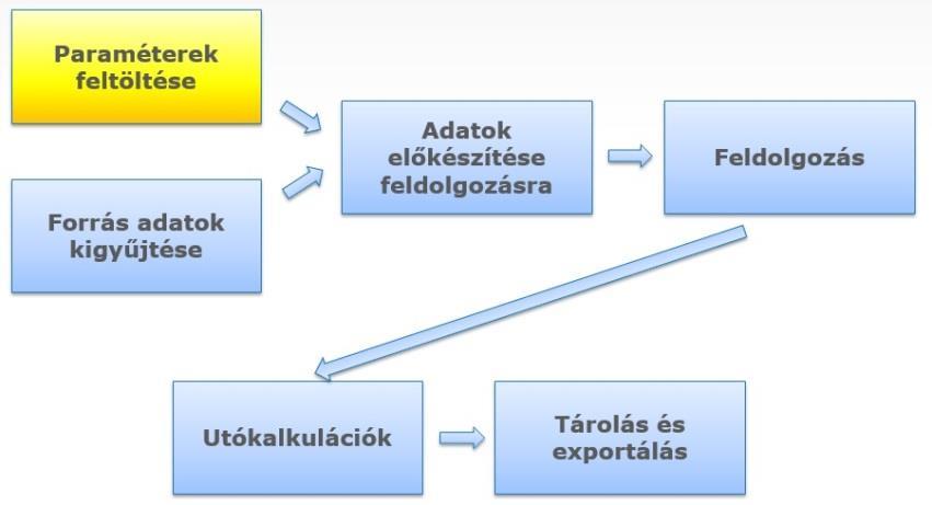 ábra az ONYF adattárház felépítését mutatja. 7.