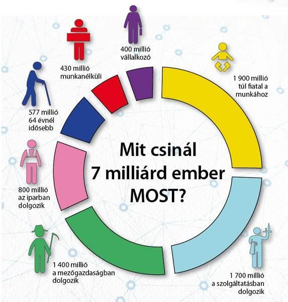 ipari fejlődés hatására nagyobb levegő-, víz- és talajszennyezéshez vezet. A rohamos népességnövekedést látva joggal merül fel a kérdés: Mennyi embert bír el a Föld? Ha részletesen megnézzük az 1.
