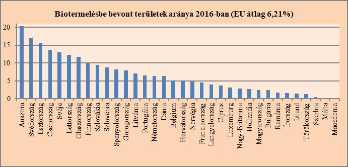 A biogazdálkodás jelentősége szerte a világon növekszik, az ilyen mezőgazdasági termelésbe bevont területek nagysága 2000 óta megduplázódott.