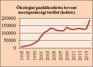 ábra: A biotermelésben részt vevő gazdálkodók száma illetve az ökológiai gazdálkodásba bevont mg-i terület (ha) 1995-2015 Forrás: KSH alapján saját szerkesztés Az uniós támogatások felhasználását