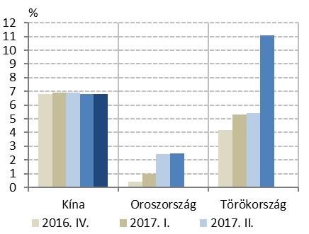 2. ábra A GDP éves változása egyes feltörekvő gazdaságokban Forrás: OECD Oroszországban 2017-ben az éves GDP-adat meghaladta a korábbi évek gyenge növekedési értékeit.