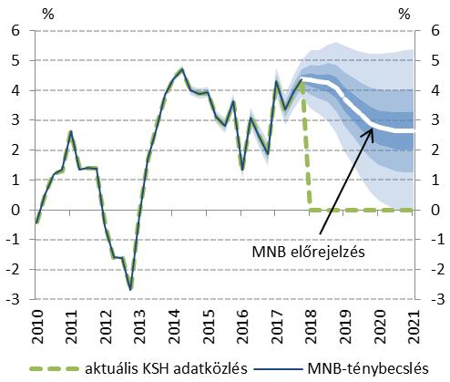 7. ábra A magyar GDP várható alakulása Forrás: MNB Inflációs jelentés 2018. március Jelen írás kiemelt célja, hogy bemutassa a javuló makrogazdasági folyamatok bérekre kifejtett hatását.