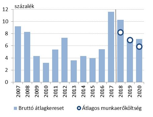 érezhető szűkössége, illetve a bérfeszültség a versenyszektorban is jelentős béremelkedéshez vezetett. 2017-ben példátlannak nevezhető átfogó emelkedés figyelhető meg a fizetésekben.