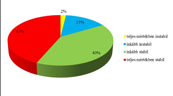 segítségével értékeljék azt, hogy mennyire tartják stabilnak az anyagi helyzetüket, ahol az 1-es érték a teljes instabilitást, a 4-es érték pedig teljes stabilitást jelentett.