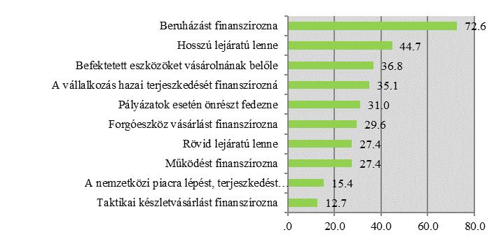 3. Eredmények A tanulmány a hitelfelvételi célokat és indokokat a kis- és középvállalkozások szemszögéből mutatja be.