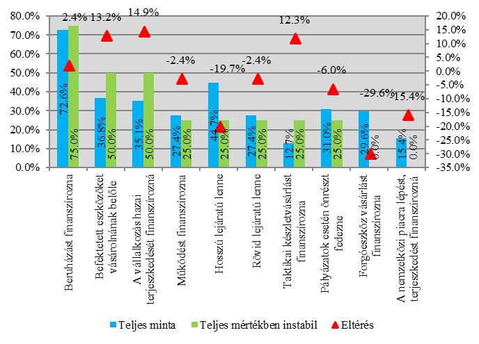 százalékponttal. Második hitelcélként befektetett eszközöket vásárolnának a hitelből, itt is jóval magasabb az érték mint a mintaátlag esetén (13,2 százalékpontos eltérés).