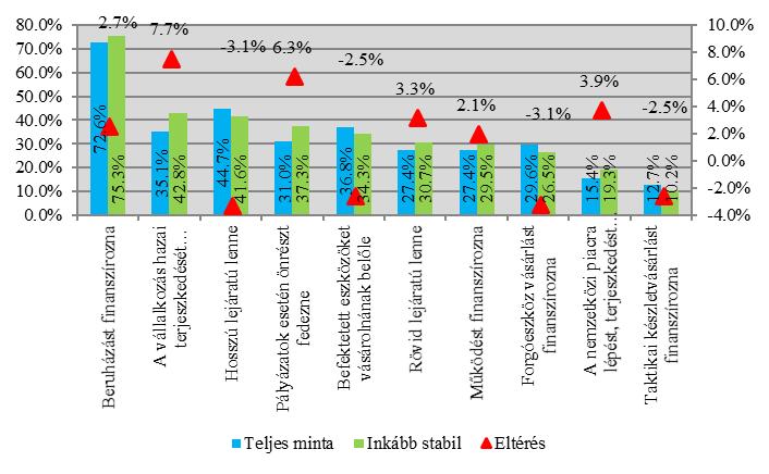 elemezni. A magukat inkább pénzügyileg stabilnak mondó vállalkozások szintén beruházást finanszíroznának hitelből nagy arányban, ami 2,7 százalékponttal magasabb érték a teljes mintához képest.
