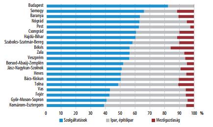 helyen zárt az egy főre jutó GDP sorrend alapján, ez a pozíciója jellemző évek óta. A 2013. évi adatok alapján pedig tovább romlott a helyzet, a 14. helyre csúszott megyénk.