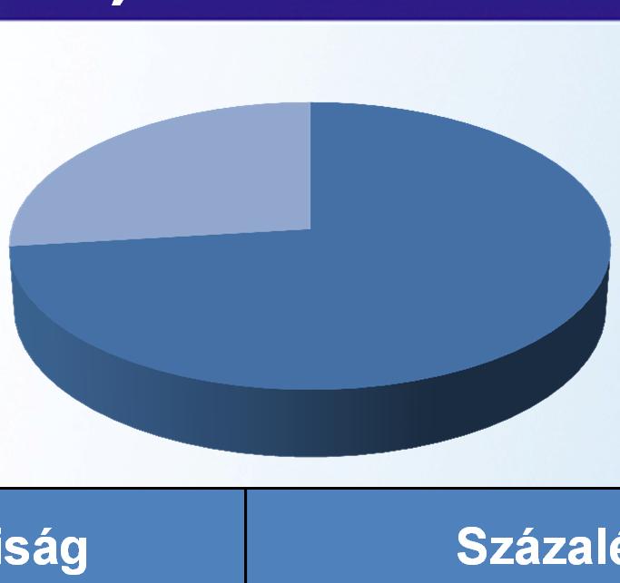 szervezet Alapítvány 26,9% 73,1% Gyakoriság Országos Kutatás Százalék Országos Kutatás Társas