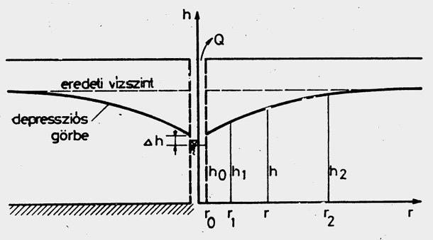 Tengelyszimmetrikus áramlás Dupuit szerint Vízhozam q = k π h lnr 2 2 2