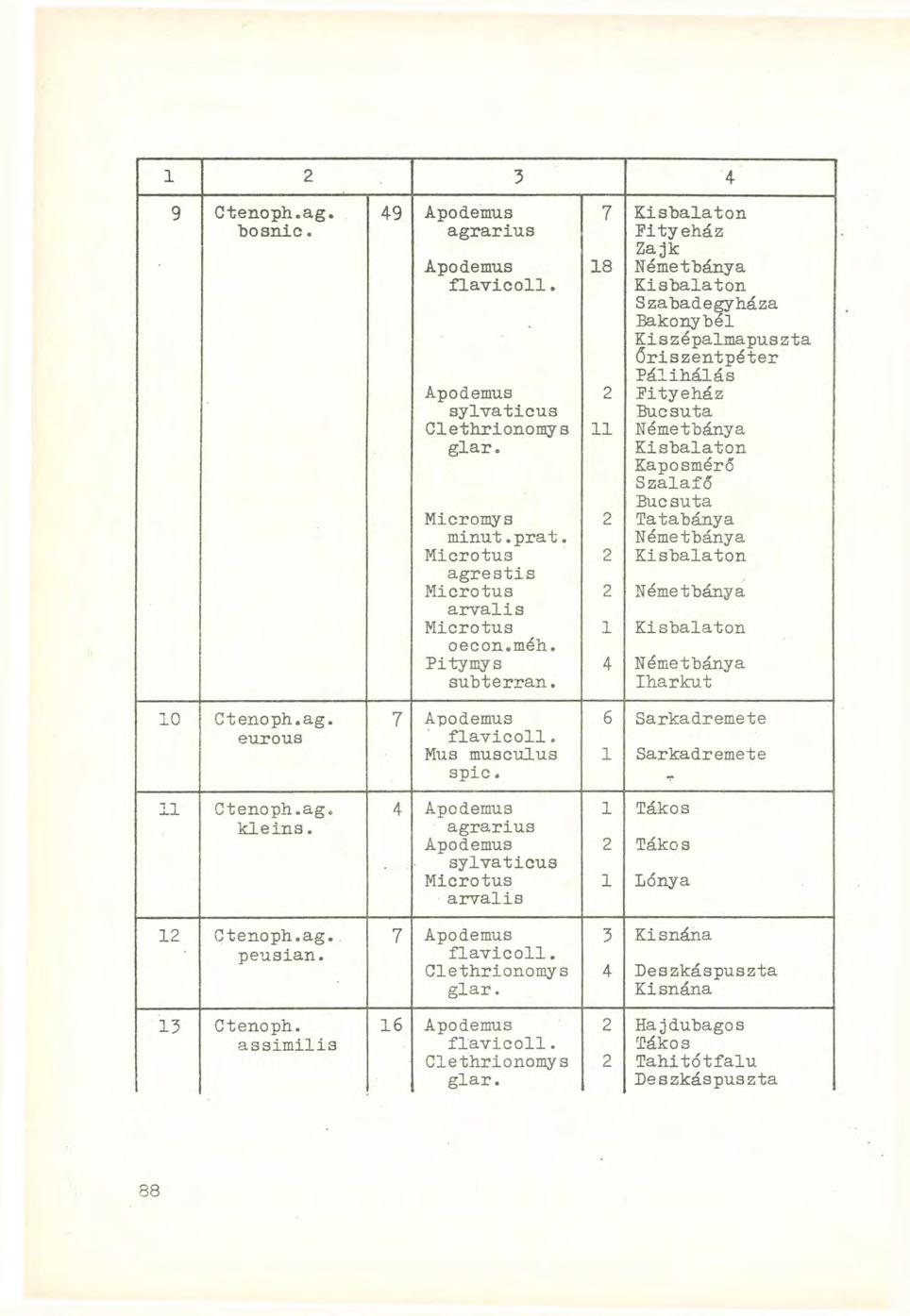 2 3 4 9 Ctenoph.ag. 49 Apodemus 7 Kisbalaton "bosnic. agrárius Fityeház Zajk Apodemus 8 Németbánya flavicoll.