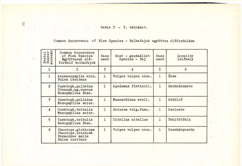 Table 3-3. táblázat.