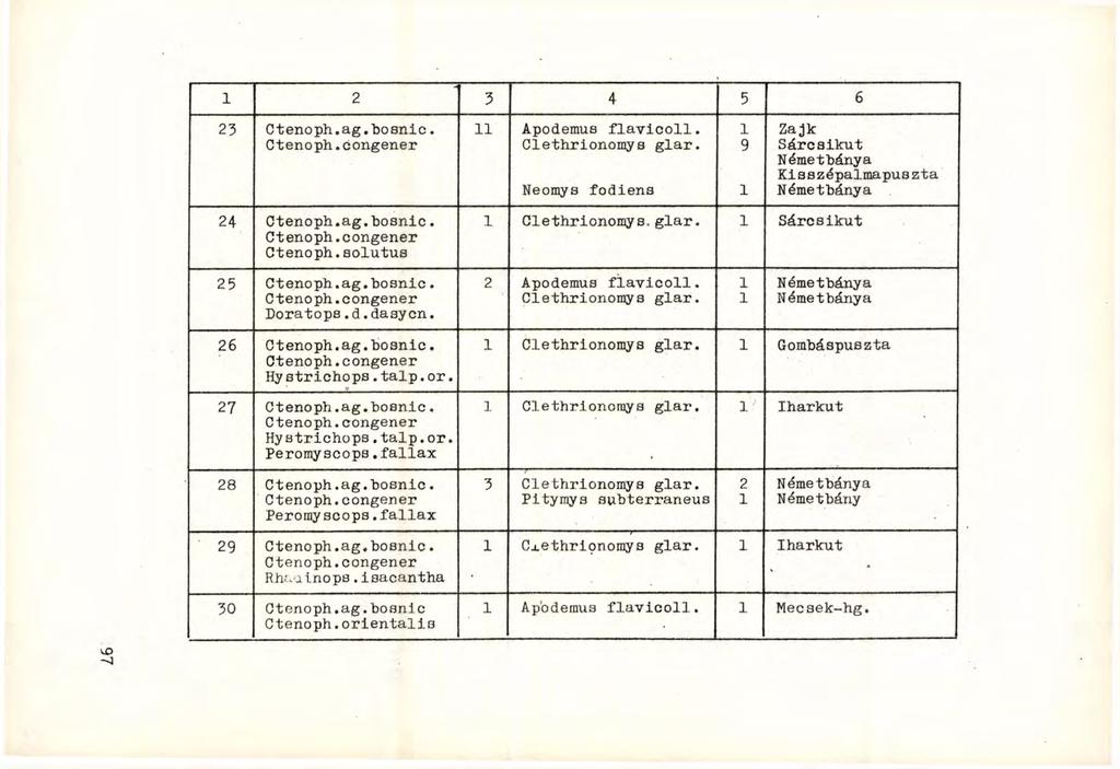2 3 4 5 6 23 Ctenoph.ag.bosnic. Ctenoph.congener Apodemus flavicoll. Clethrionomys glar. Neomys fodiens 9 Zajk Sárcsikut Németbánya Kisszépalmapuszta Németbánya 24 Ctenoph.ag.bosnic. Ctenoph.congener Ctenoph.