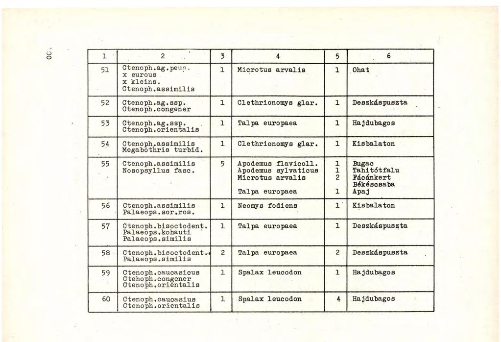 2 3 4 5 6 5 Ctenc-ph.ag.peup. Microtus arvalis Ohat x eurous x kleins. Ctenoph.assimilis 52 Ctenoph.ag.ssp. Ctenoph.congener 53 Ctenoph.ag.ssp. Ctenoph.orientális 54 Ctenoph.