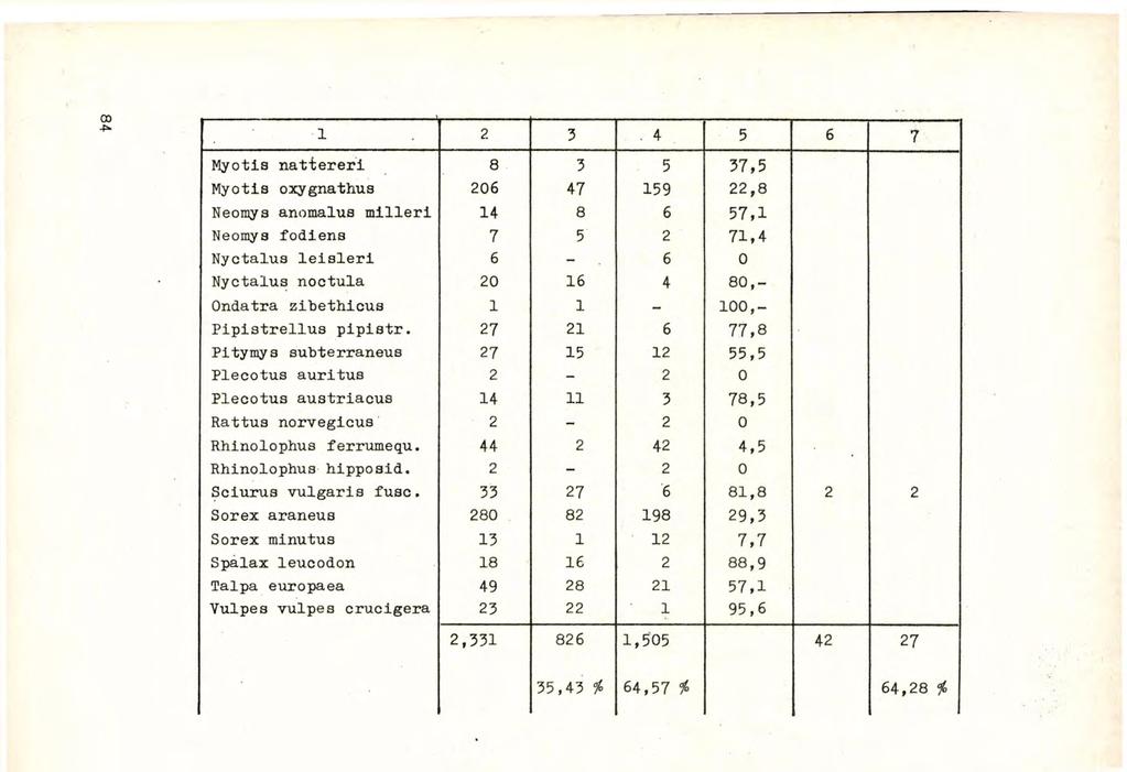 2 3. 4 5 6 7 Myotis nattereri 8 3 5 37,5 Myotis oxygnathus 206 47 59 22,8 Neomys anomalus milleri 4 8 6 57, Neomys fodiena 7 5 2 7,4 Nyctalus leisleri 6-6 0 Nyctalus noctula 20 6 4 80,- Ondatra