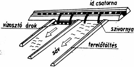 A sávok hossza, szélessége a tereplejtés és a talaj víznyelő képességének függvénye. Alkalmazásához a terep lejtése 2-3 ezreléktől 5-6 ezrelékig lejthet, részleges tereprendezést kell készíteni.