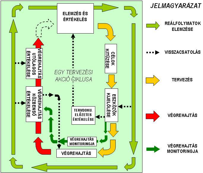 Egy tervezési folyamat