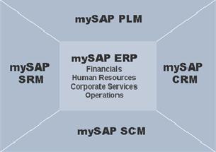 Használjon egy integrált megoldáscsomagot Komponensek Platform mysap Business Suite SAP NetWeaver Portal BI, KM, Mobile,