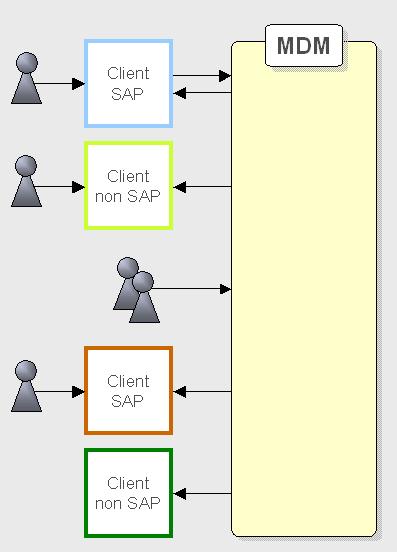 SAP MDM inkrementális megközelítés Tartalom konszolidáció 1 2 Törzsadat