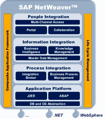 SAP Netweaver SAP NetWeaver PEOPLE INTEGRATION Business Solutions Multi channel access Portal Collaboration Az SAP integrációs és INFORMATION INTEGRATION Bus.