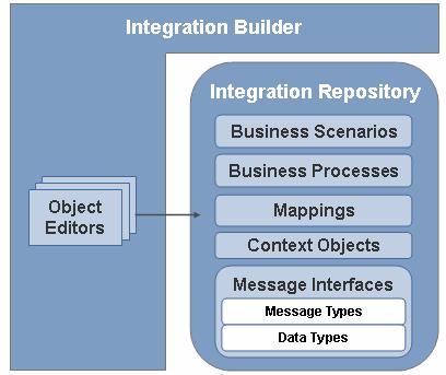 Tartalom: Folyamat integráció