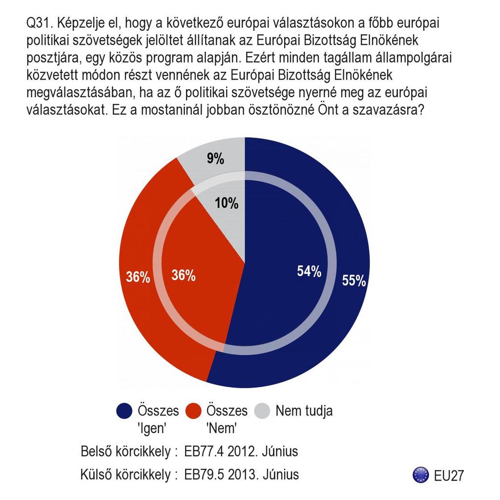 G. AZ EURÓPAI BIZOTTSÁG ELNÖKÉNEK MEGVÁLASZTÁSA 1.