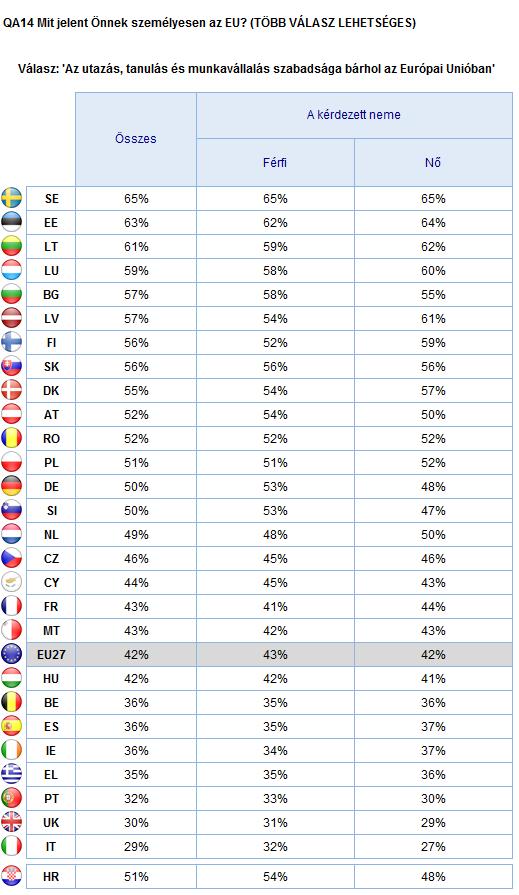 A kérdezett neme What AMIT the AZ EU represents KÉPVISEL A A kérdezett neme 2.