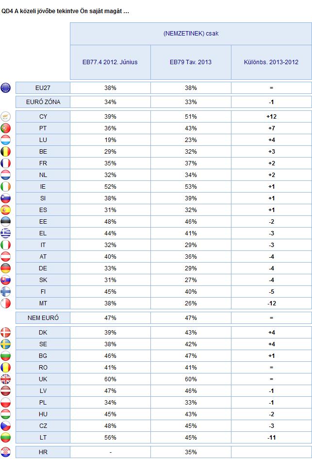 2. Nemzeti eredmények A kérdés a 2013 májusában elvégzett Standard