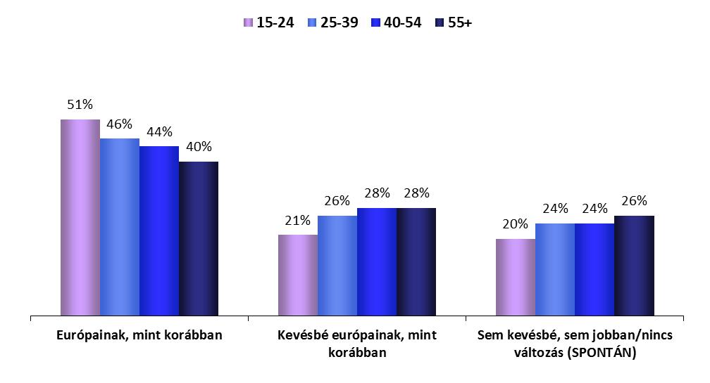 Korosztály AZ EURÓPAIAK AZONOSSÁGA ELEMZÉS KOR SZERINT 1.