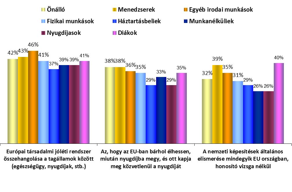 Foglalkoztatottsági csoportok HOGYAN ERŐSÍTSÜK AZ EURÓPAI ÁLLAMPOLGÁRSÁG ÉRZÉSÉT? ELEMZÉS FOGLALKOZÁSOK SZERINT 1.