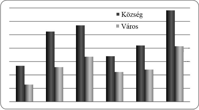 118 Pásztor István Zoltán Adorján Balázs Pénzes János A romák kisebbségi önkormányzati képviselete és képviselői az Észak-alföldi régióban 119 pülésen milyen arányban élnek a romák, milyen a