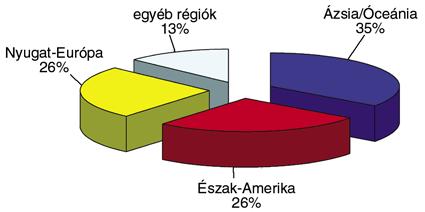 keresletében. Ezt segítik a kormány törekvései az energiahatékony építkezések vonatkozásában. A megjelen" új igényekb"l Kína 41%-kal fog részesedni a 2007 és 2012 közötti id"szakban.