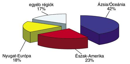 Nyugat-Európában és Kanadában a lassuló lakóház építkezések is korlátozzák a növekedést.