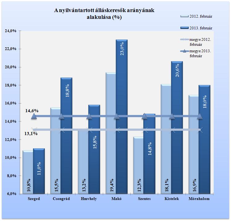 Csongrádon 17-19 %-os, Kisteleken 12 %-os, Mórahalmon 4 %-os, Szegeden mindössze 0,7 %-os (69 fős) növekedés következett be egy év távlatában.