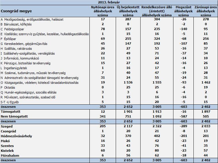 mely 1 175 fővel, közel 20 százalékkal volt több a januári adatnál. A február végén nyilvántartott álláskeresők 59,3 %-a, 15 723 fő nem részesült ellátásban, támogatásban. Álláshelyek 2013.